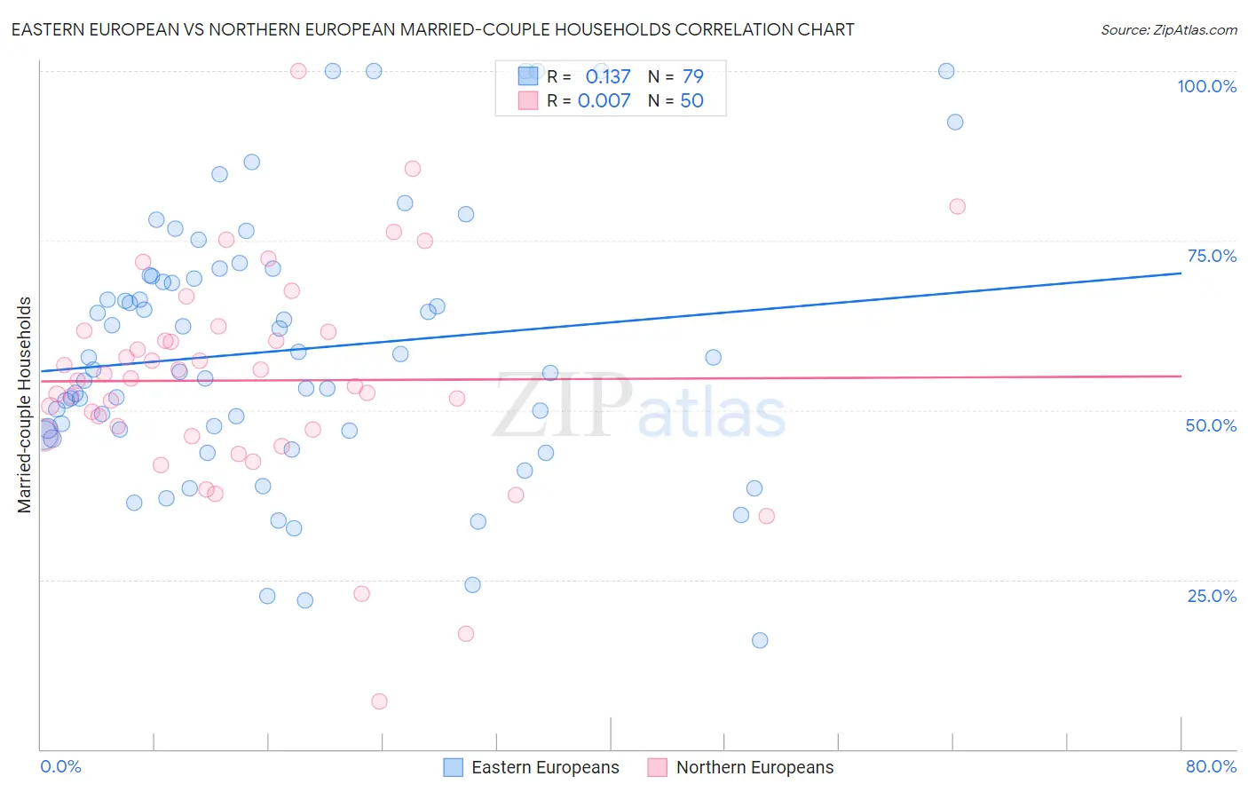 Eastern European vs Northern European Married-couple Households