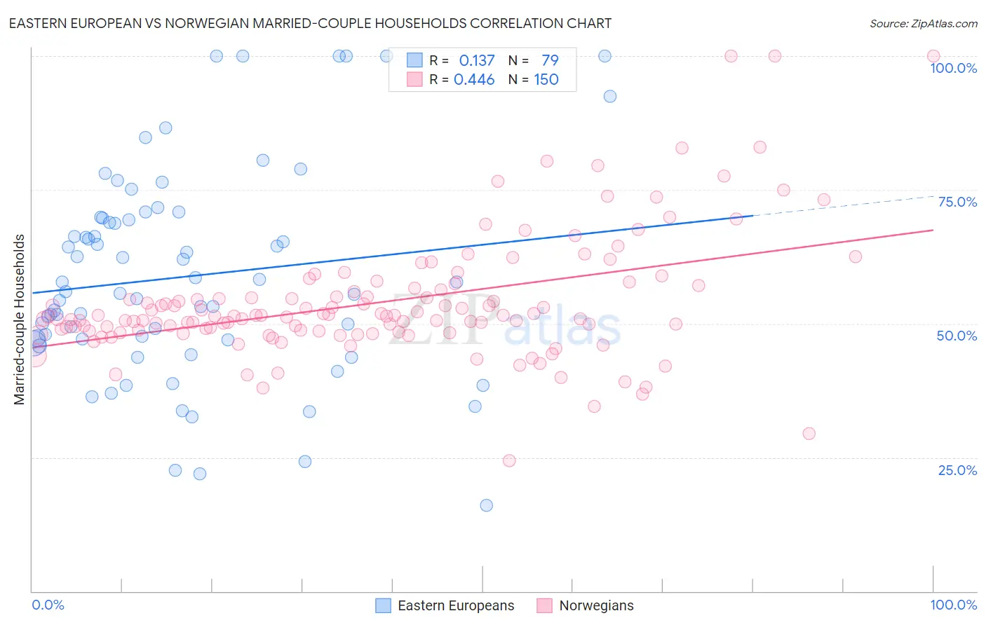 Eastern European vs Norwegian Married-couple Households