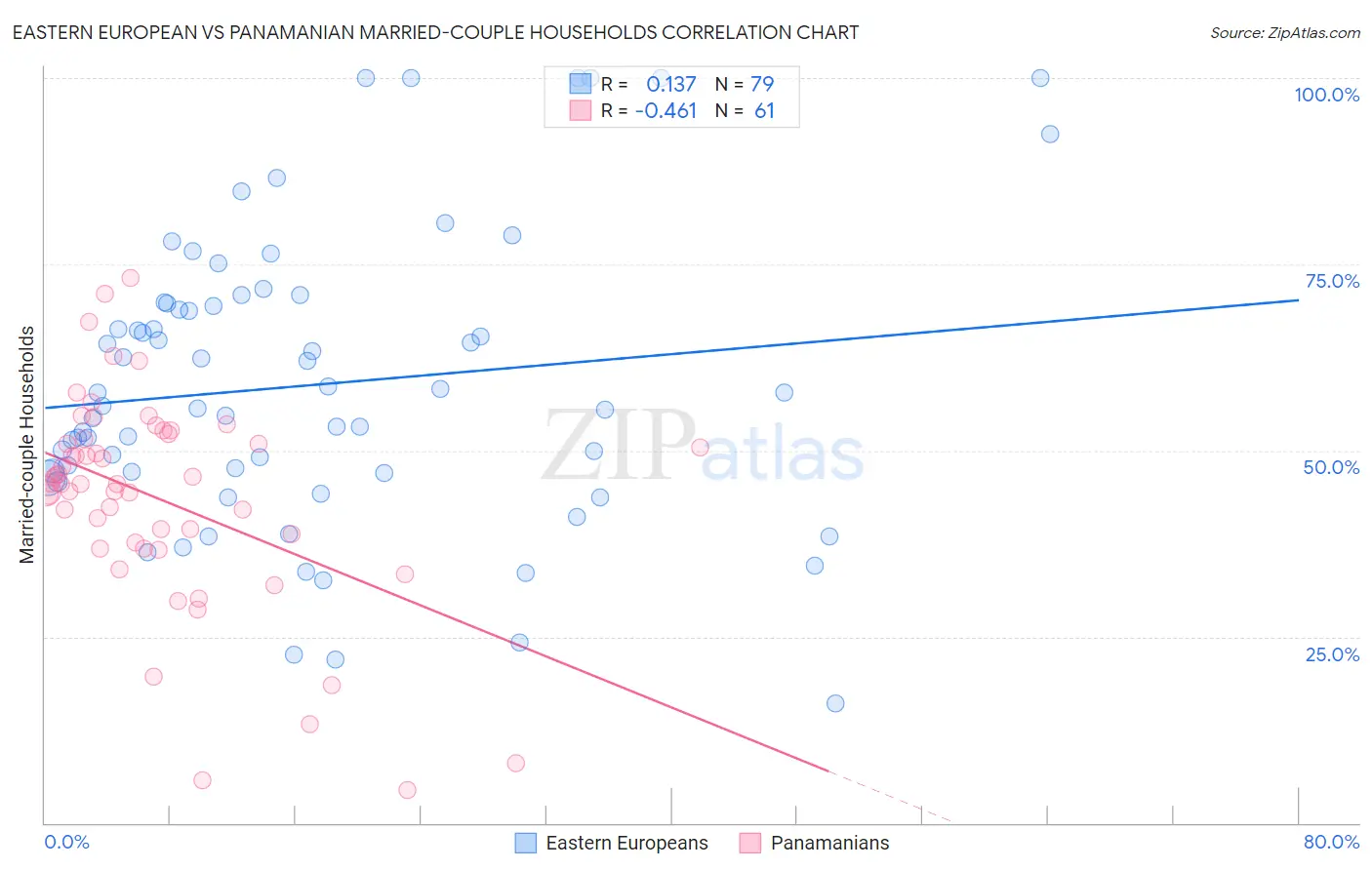 Eastern European vs Panamanian Married-couple Households