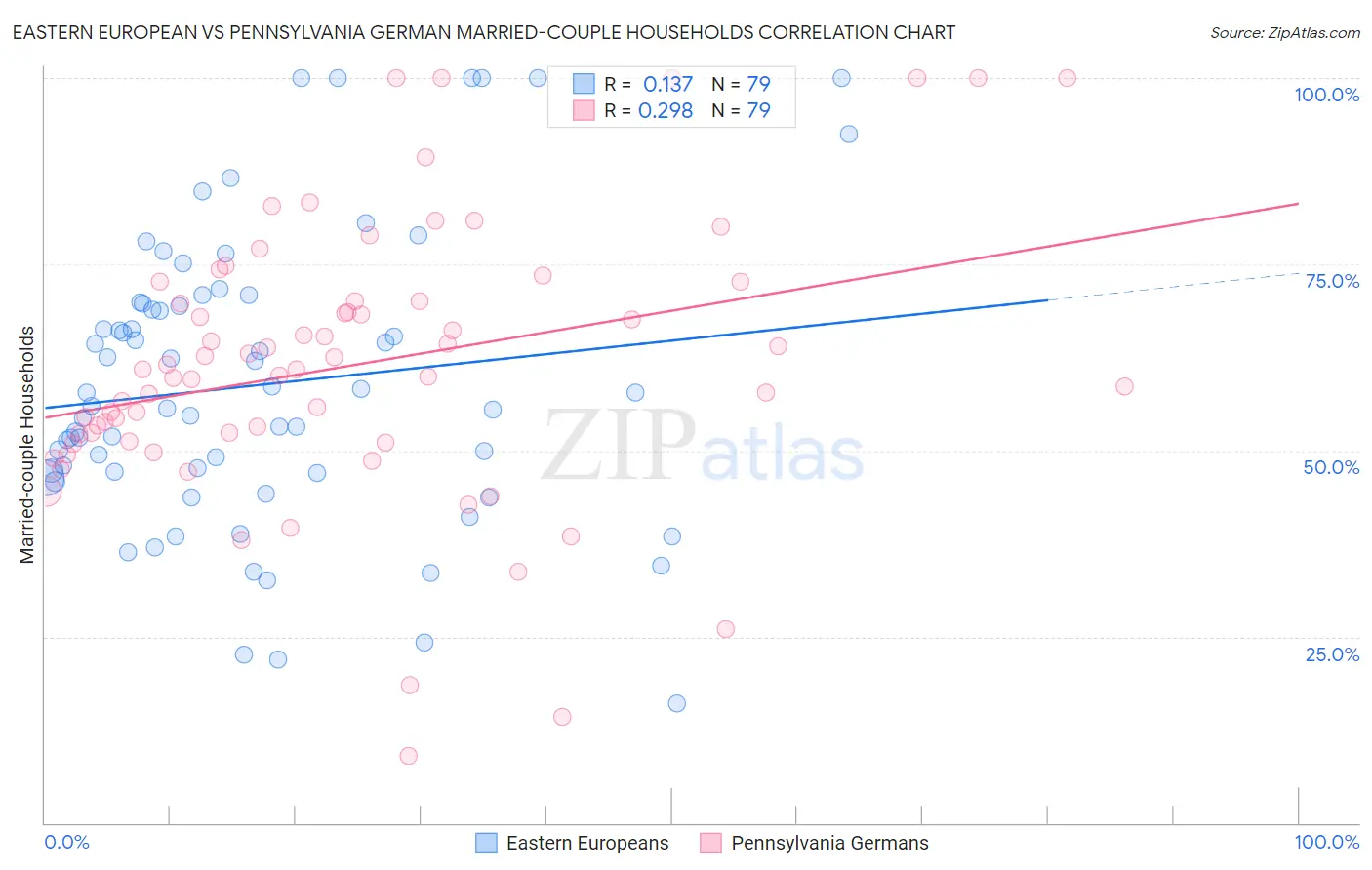 Eastern European vs Pennsylvania German Married-couple Households