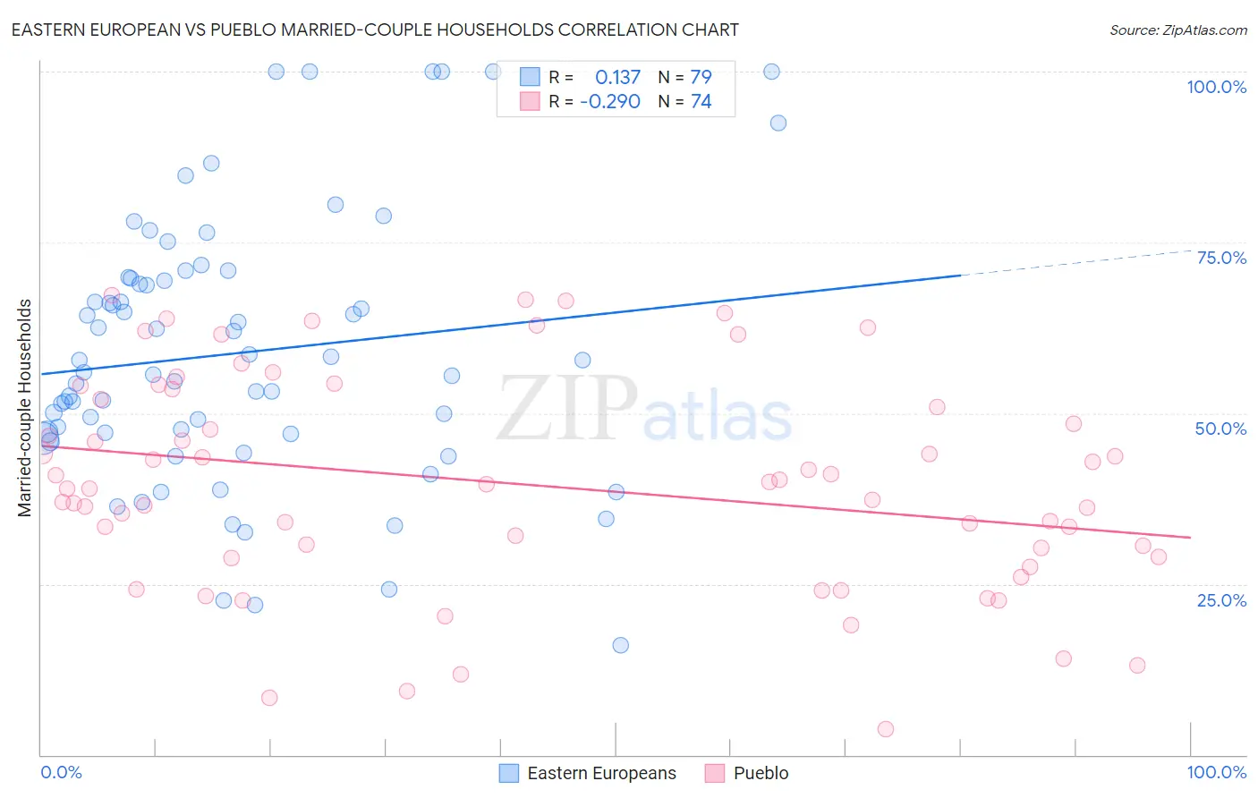Eastern European vs Pueblo Married-couple Households