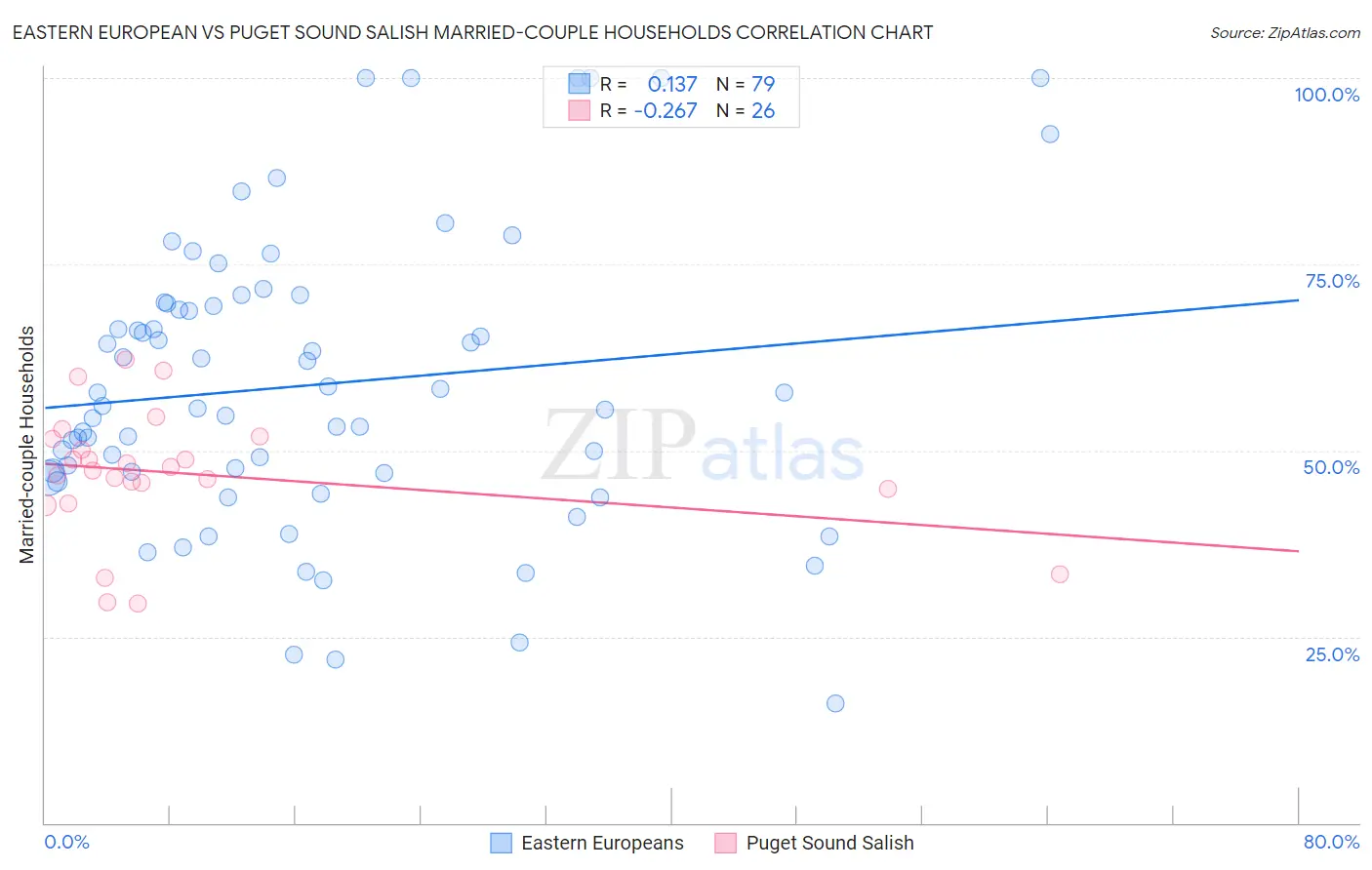 Eastern European vs Puget Sound Salish Married-couple Households