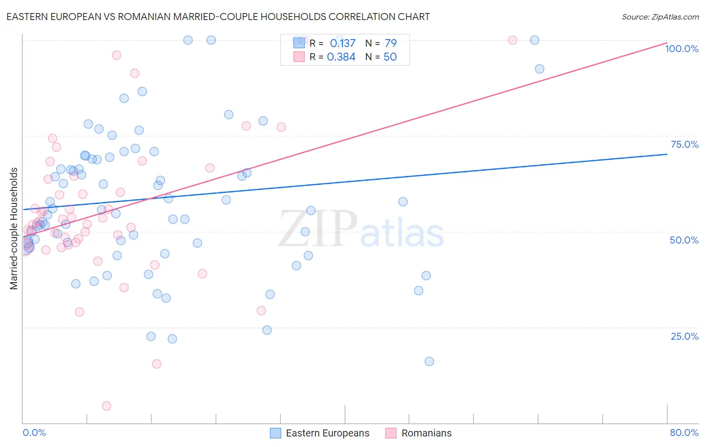 Eastern European vs Romanian Married-couple Households