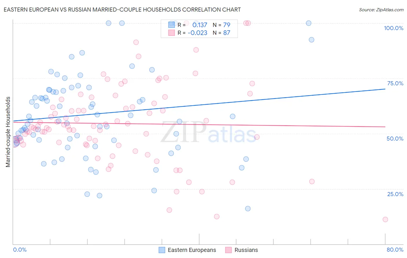 Eastern European vs Russian Married-couple Households