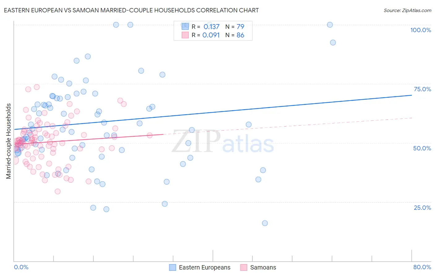 Eastern European vs Samoan Married-couple Households