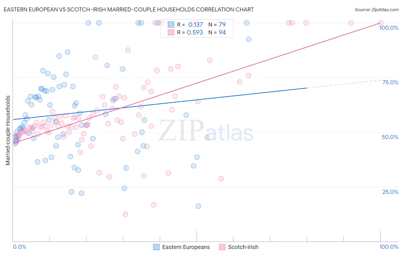 Eastern European vs Scotch-Irish Married-couple Households