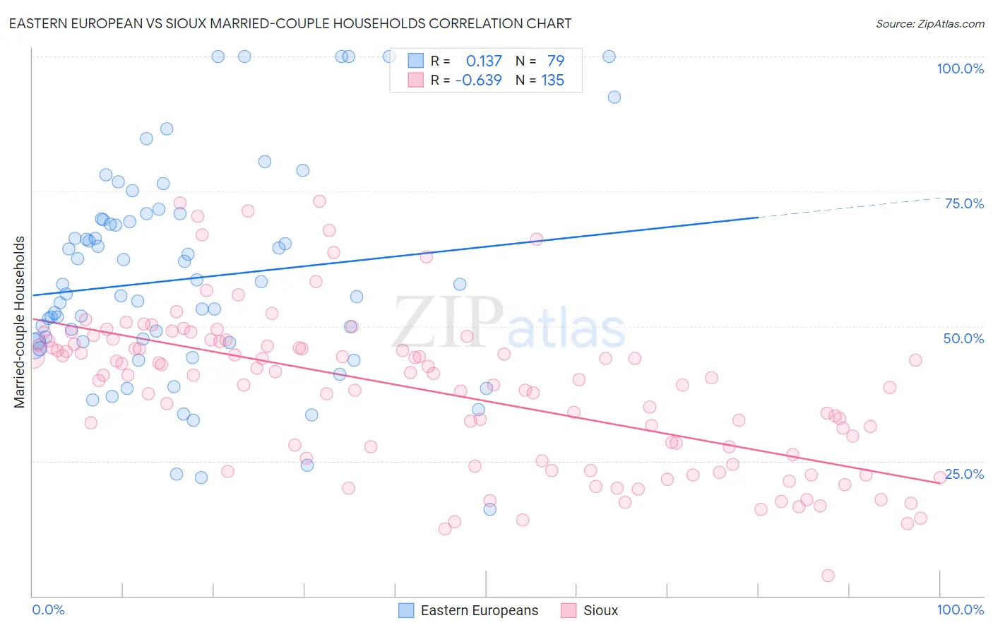 Eastern European vs Sioux Married-couple Households