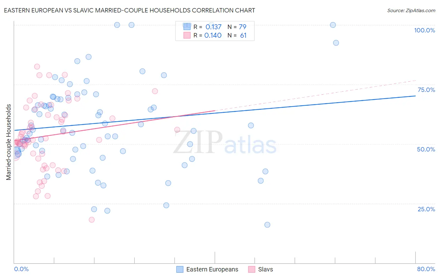 Eastern European vs Slavic Married-couple Households