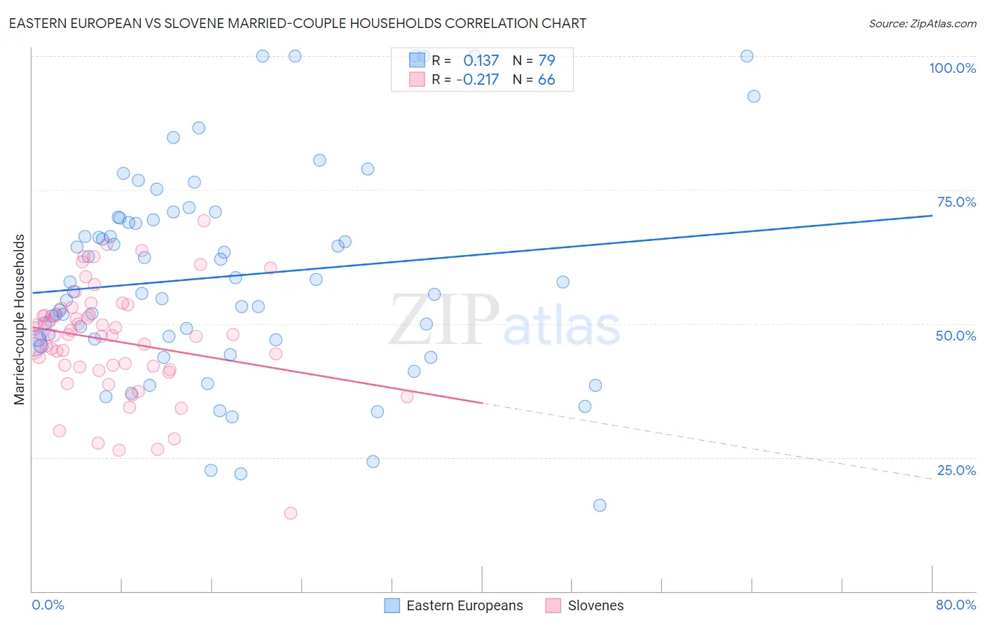 Eastern European vs Slovene Married-couple Households