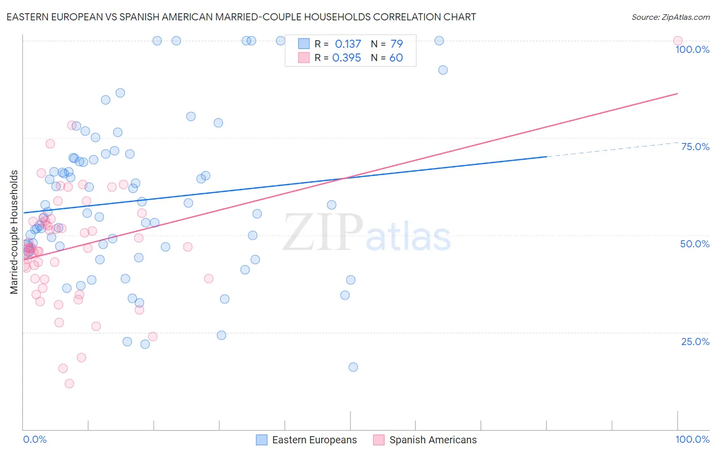 Eastern European vs Spanish American Married-couple Households