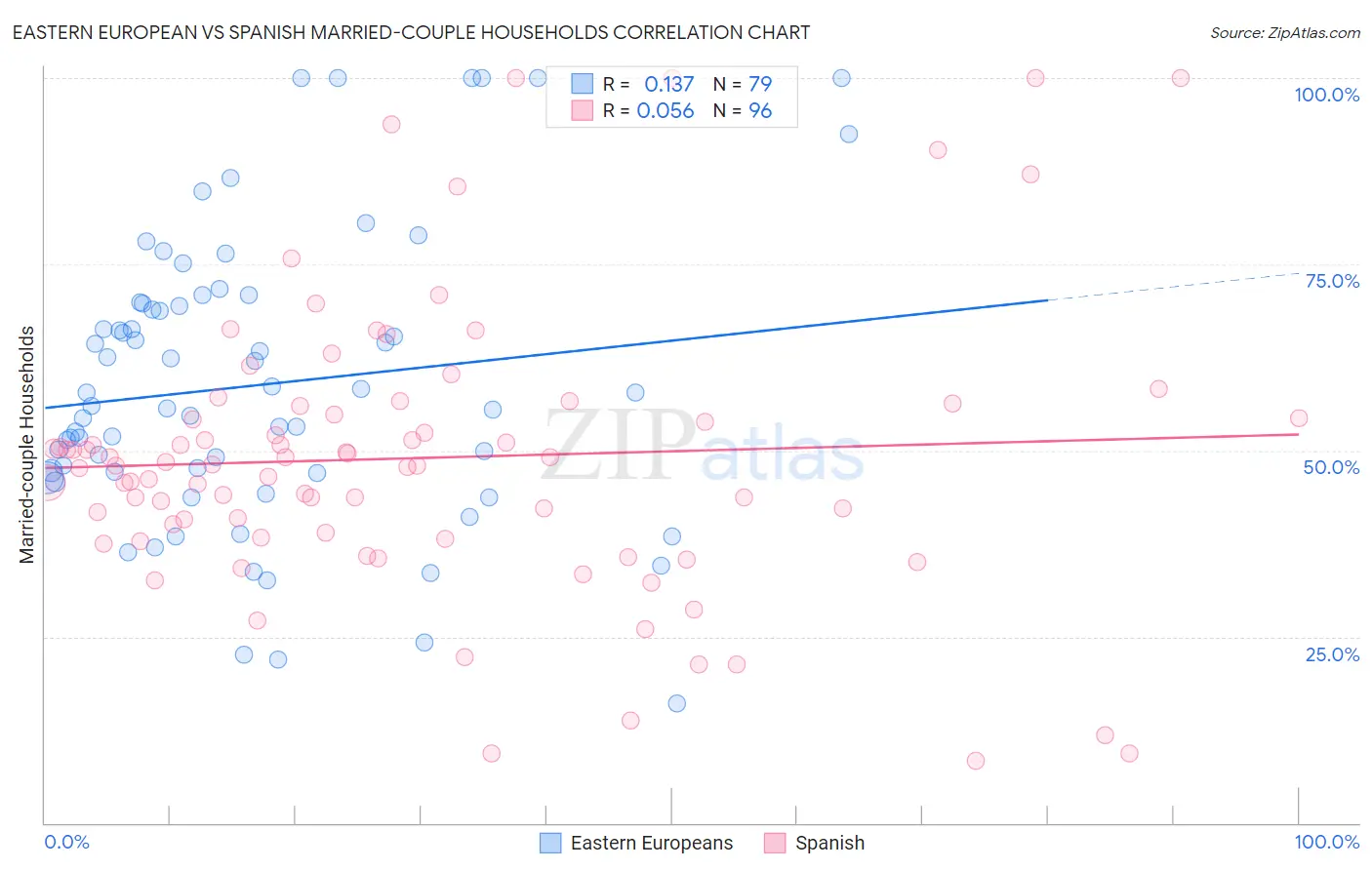 Eastern European vs Spanish Married-couple Households