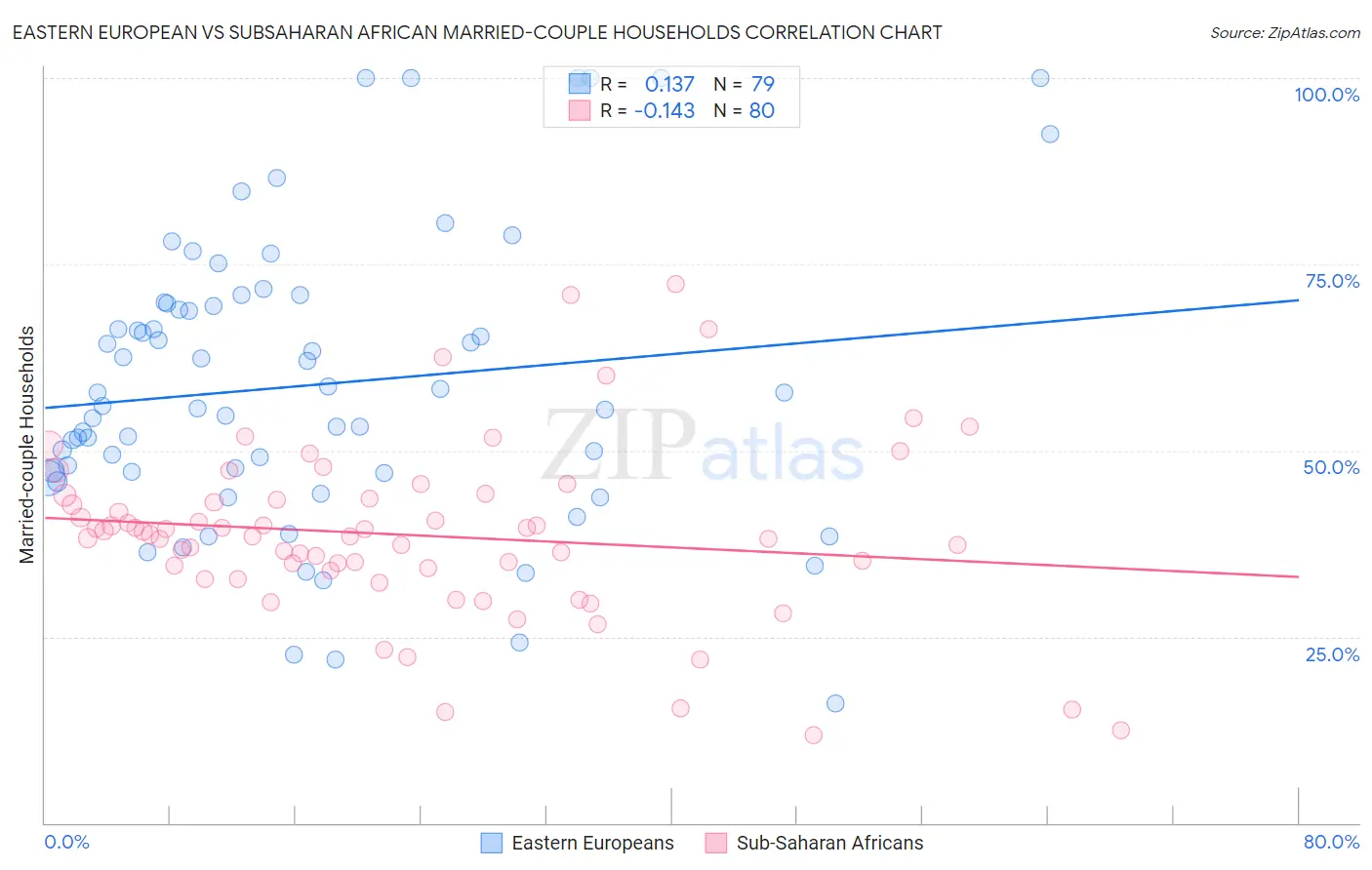 Eastern European vs Subsaharan African Married-couple Households