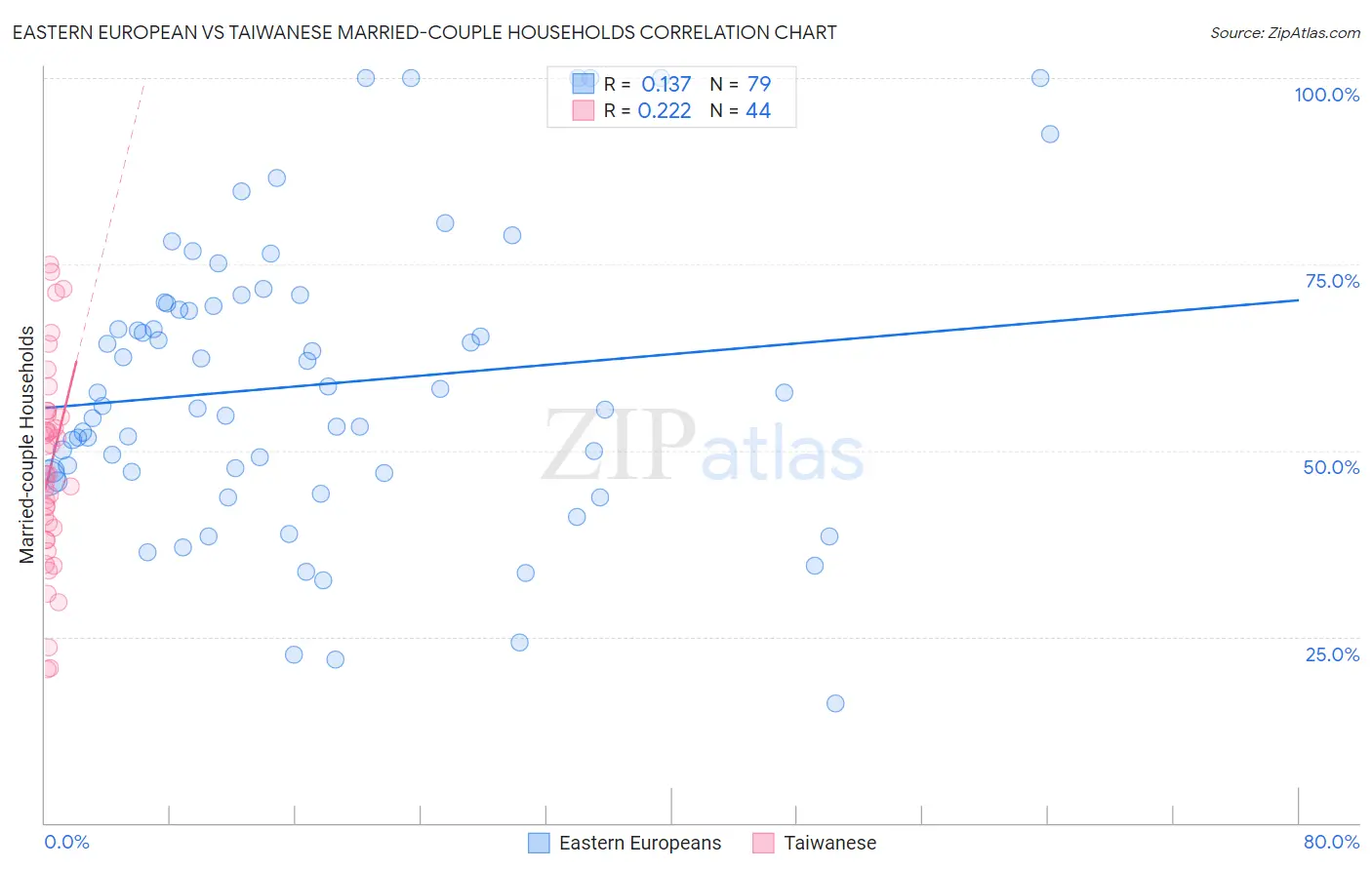 Eastern European vs Taiwanese Married-couple Households