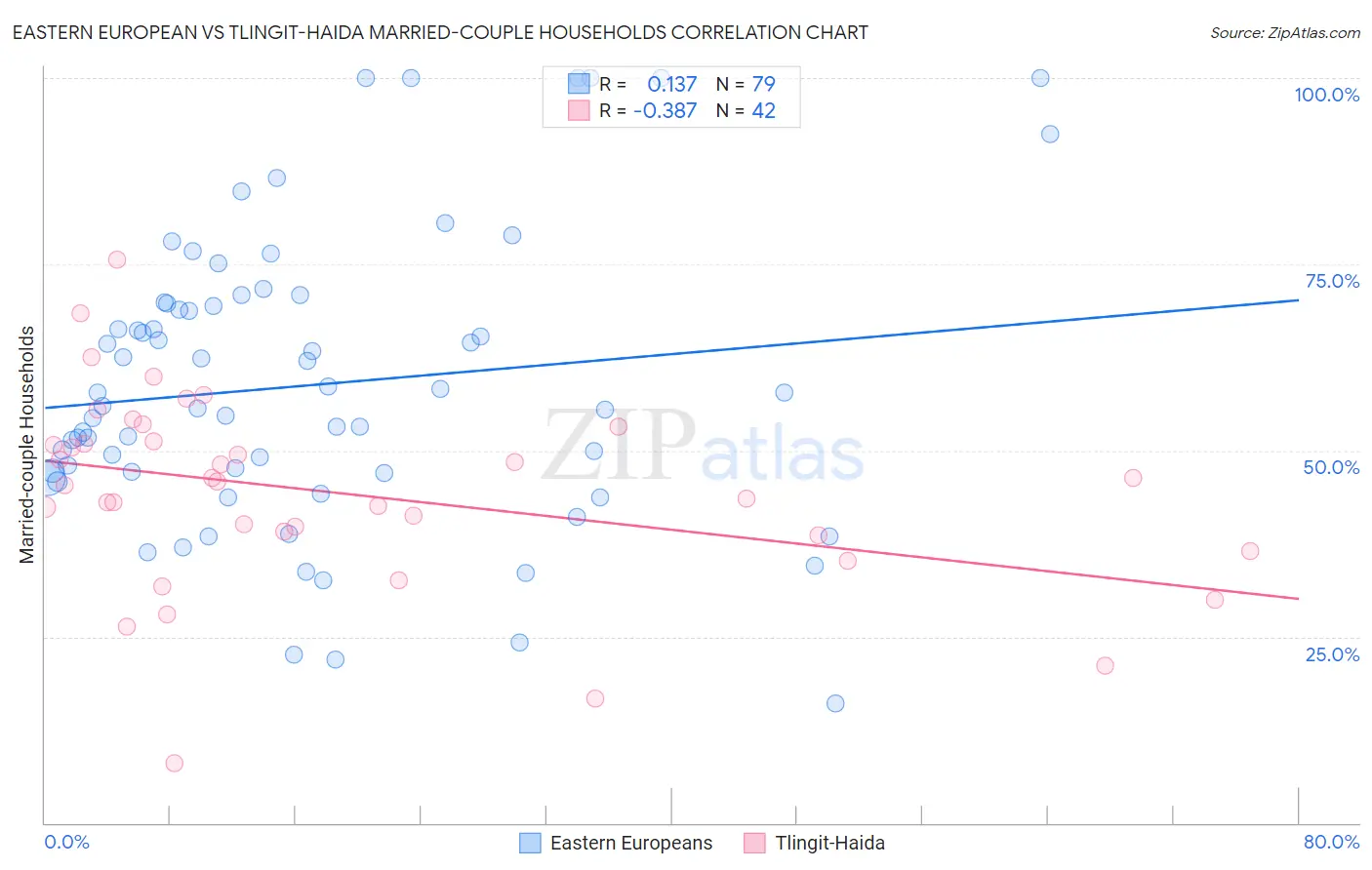 Eastern European vs Tlingit-Haida Married-couple Households