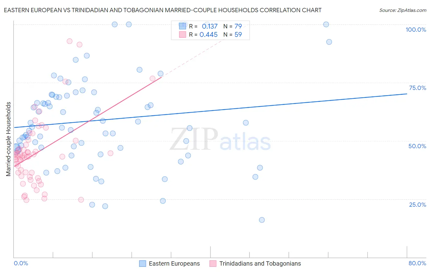 Eastern European vs Trinidadian and Tobagonian Married-couple Households