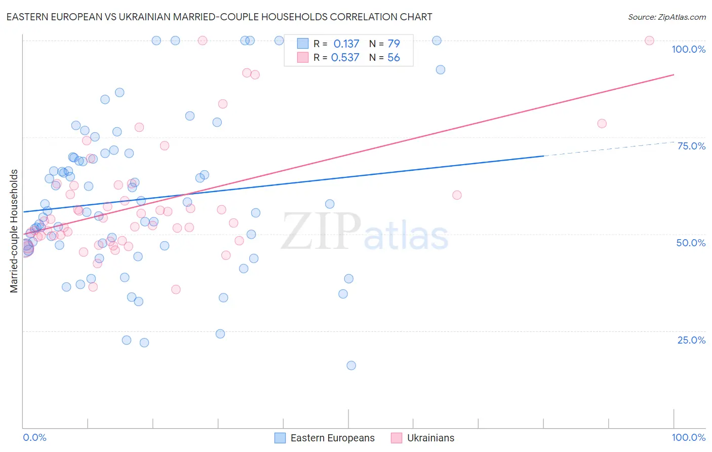 Eastern European vs Ukrainian Married-couple Households