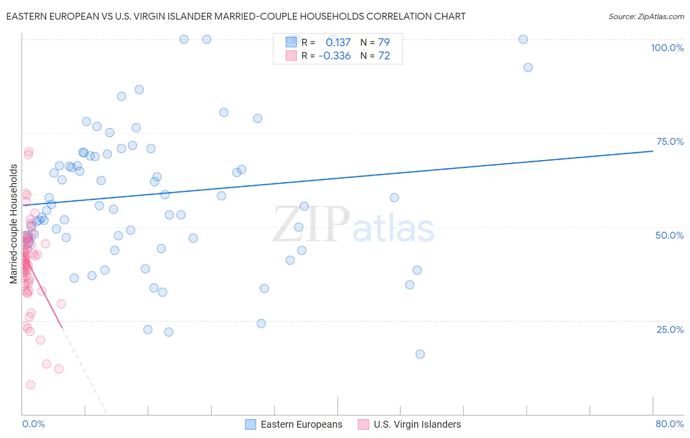 Eastern European vs U.S. Virgin Islander Married-couple Households