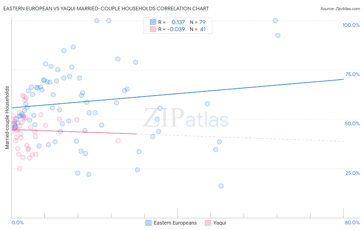Eastern European vs Yaqui Married-couple Households