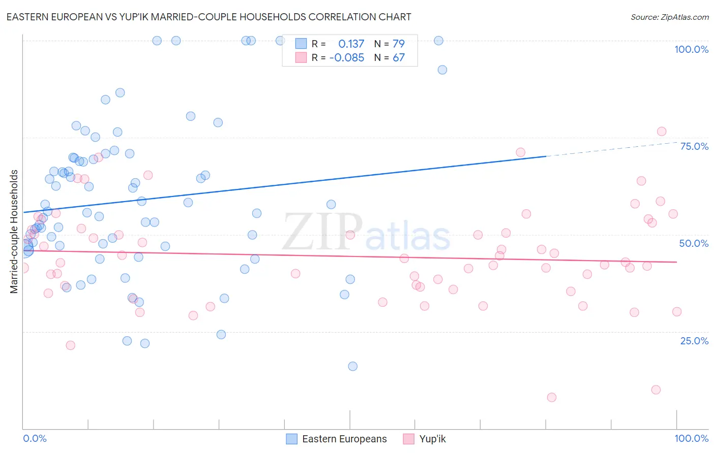 Eastern European vs Yup'ik Married-couple Households