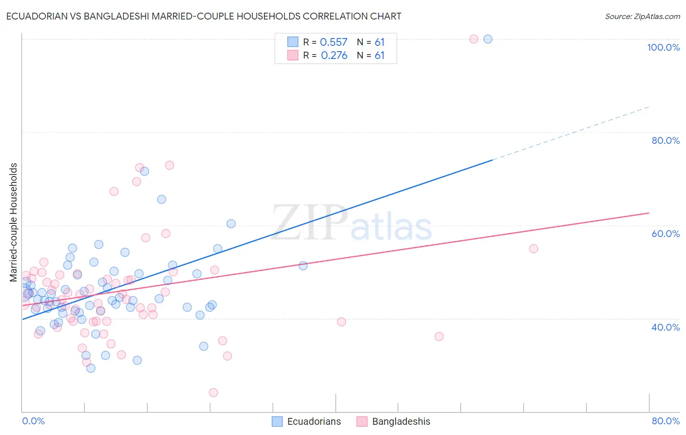 Ecuadorian vs Bangladeshi Married-couple Households