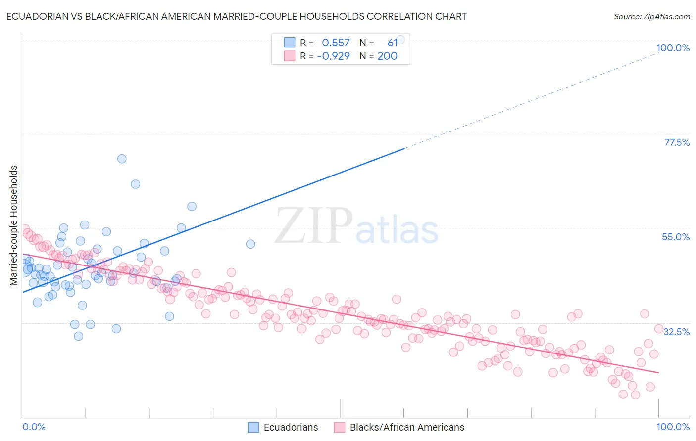 Ecuadorian vs Black/African American Married-couple Households