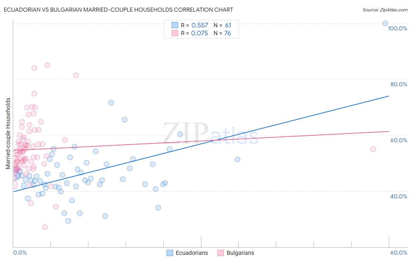 Ecuadorian vs Bulgarian Married-couple Households