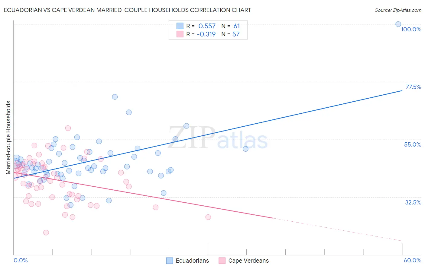 Ecuadorian vs Cape Verdean Married-couple Households