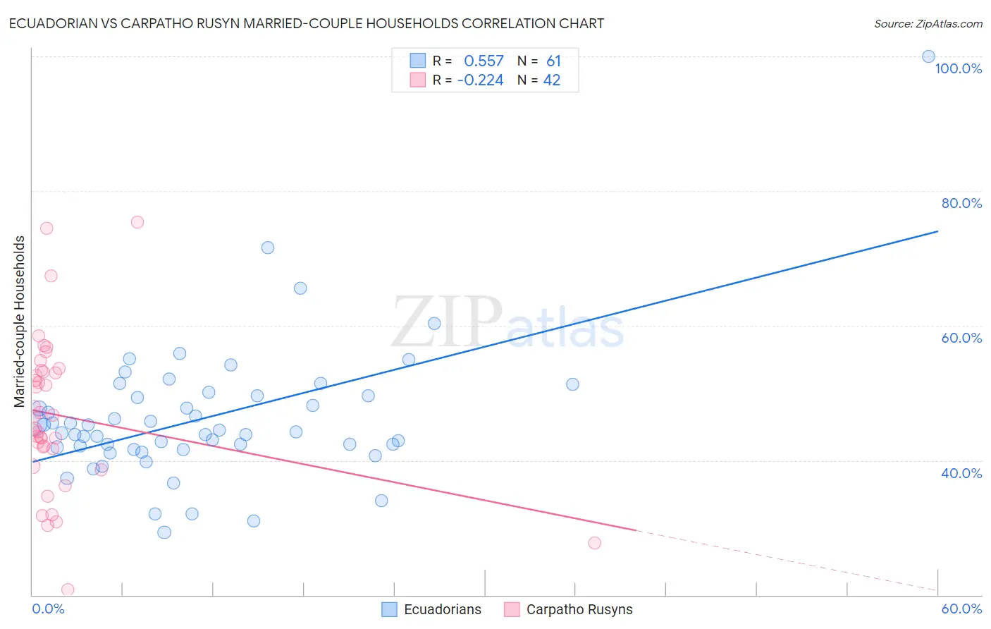 Ecuadorian vs Carpatho Rusyn Married-couple Households