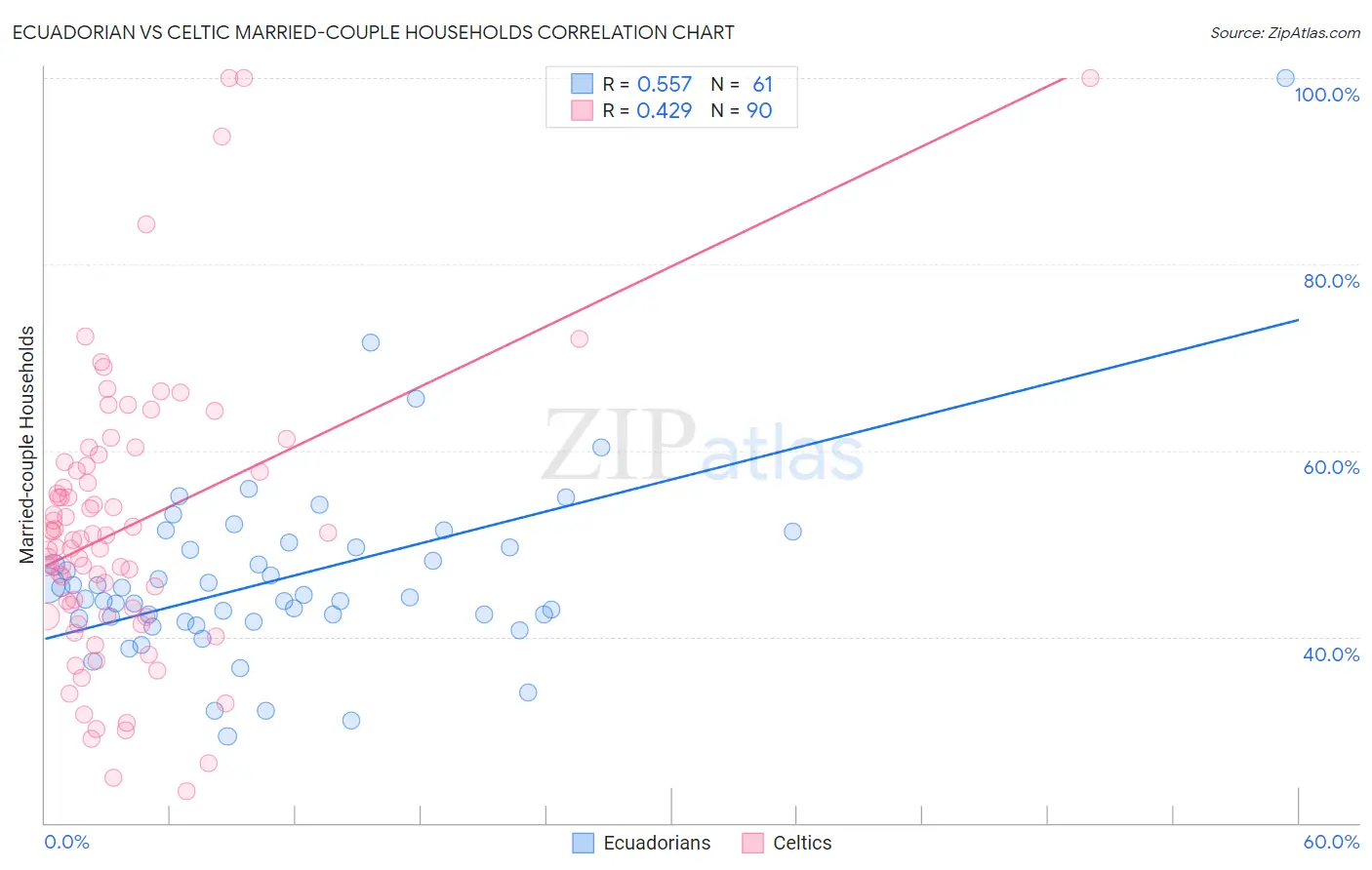 Ecuadorian vs Celtic Married-couple Households