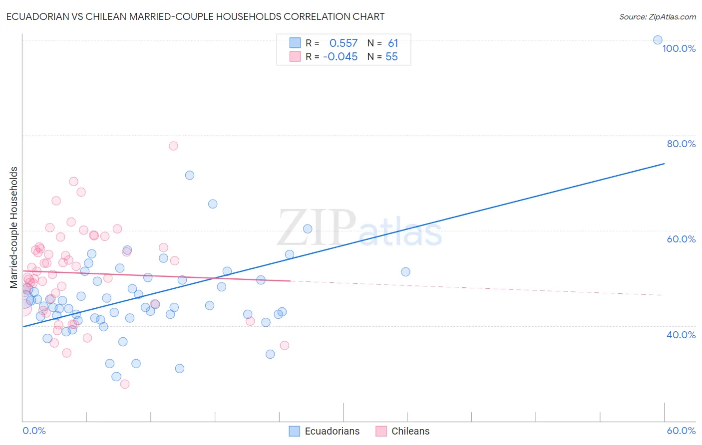 Ecuadorian vs Chilean Married-couple Households