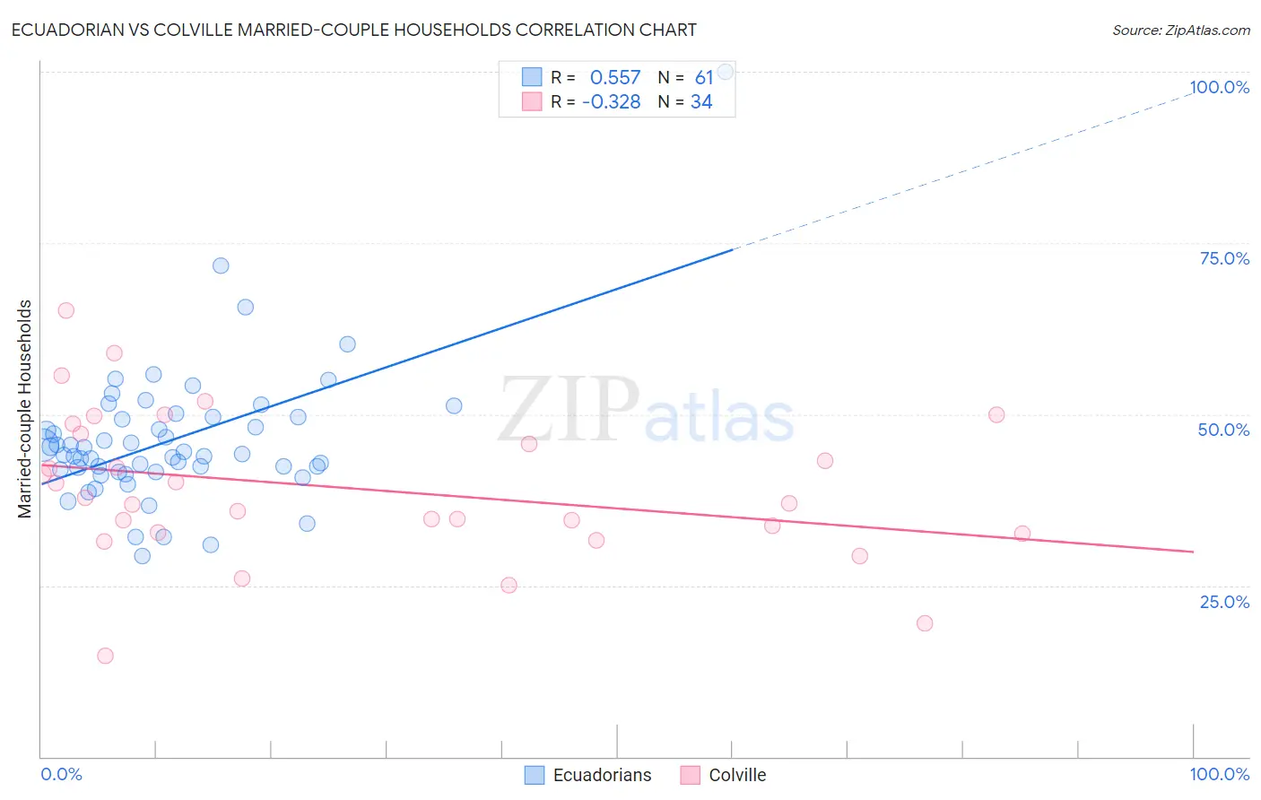 Ecuadorian vs Colville Married-couple Households