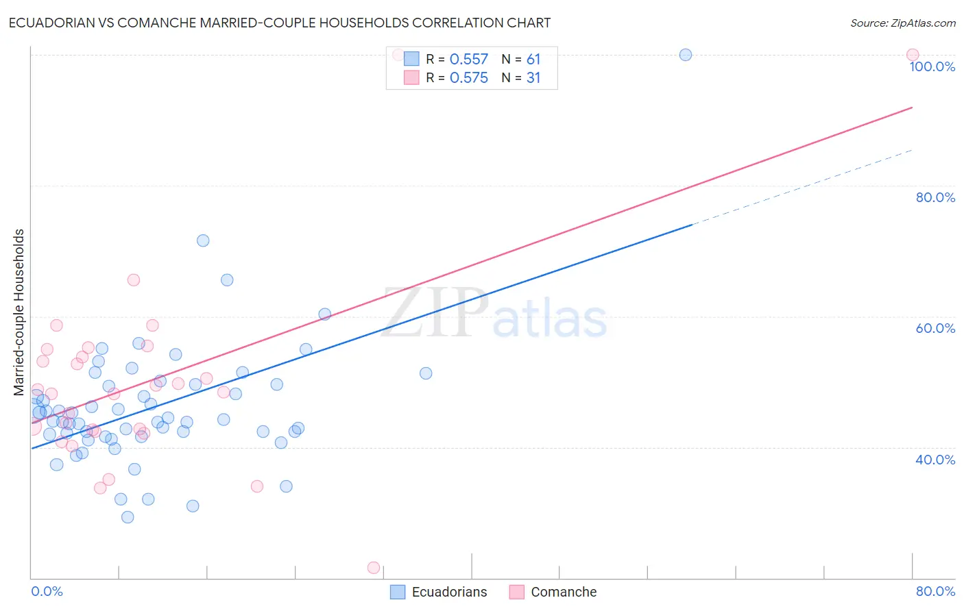 Ecuadorian vs Comanche Married-couple Households