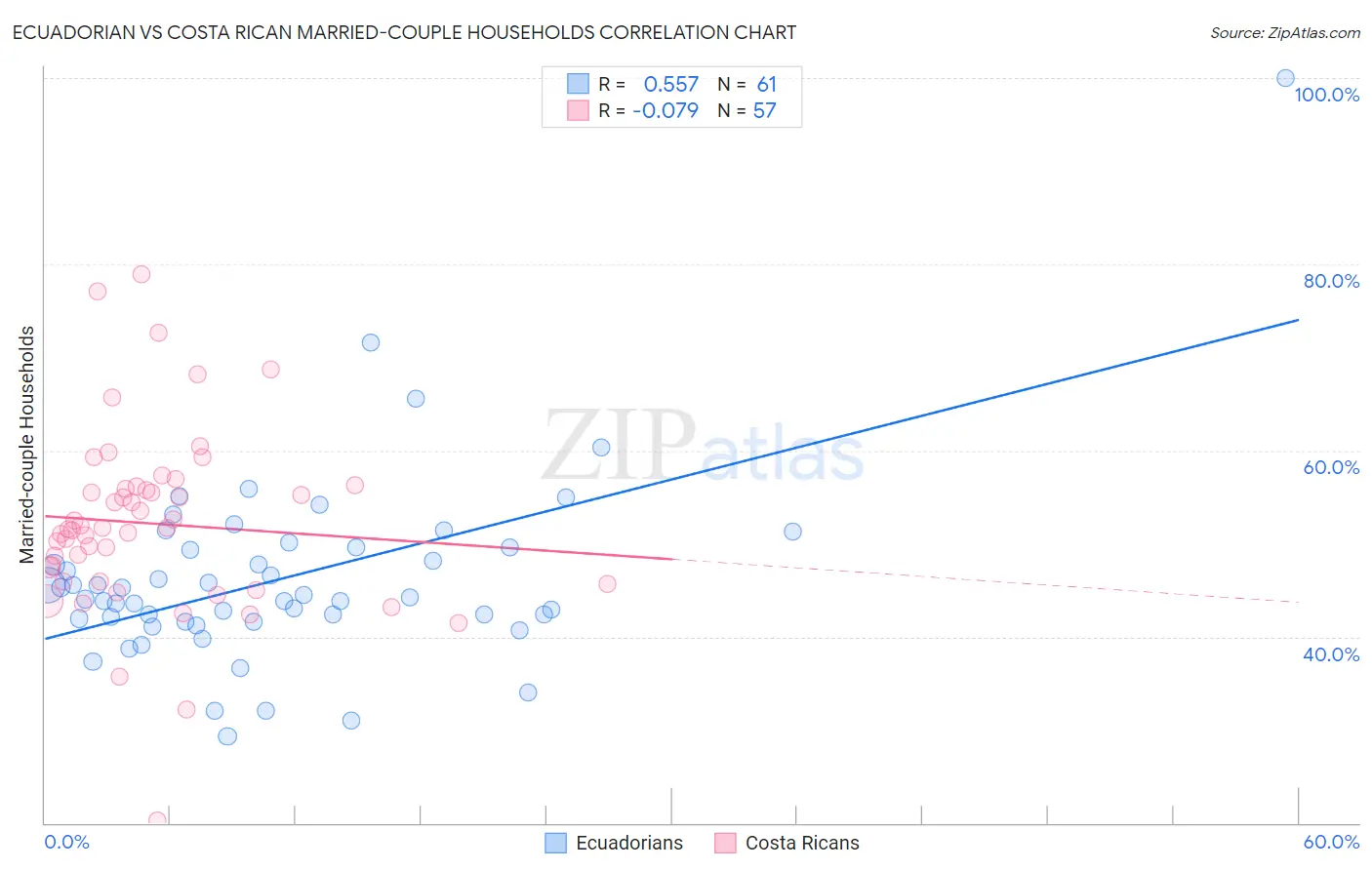 Ecuadorian vs Costa Rican Married-couple Households