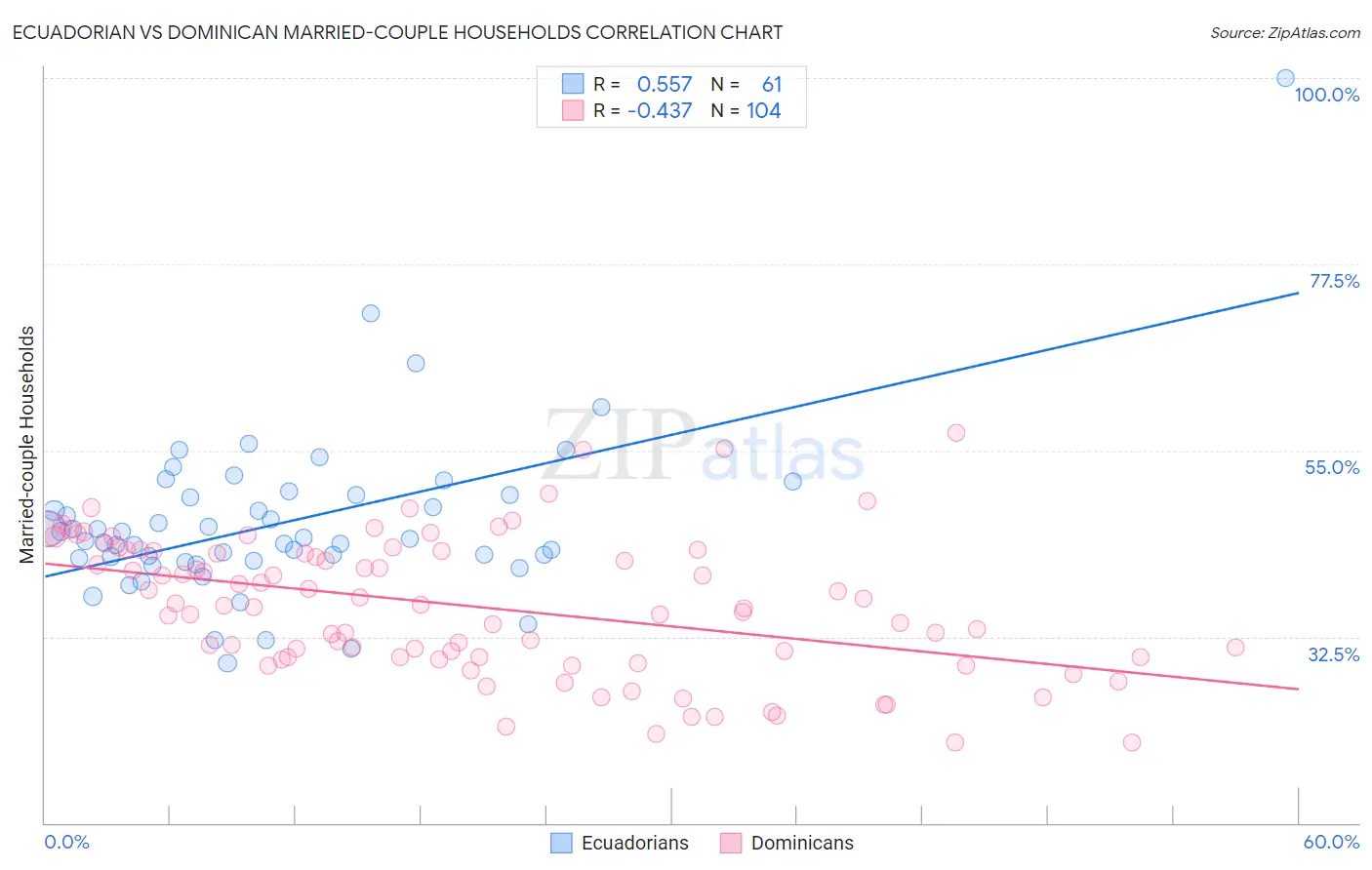 Ecuadorian vs Dominican Married-couple Households