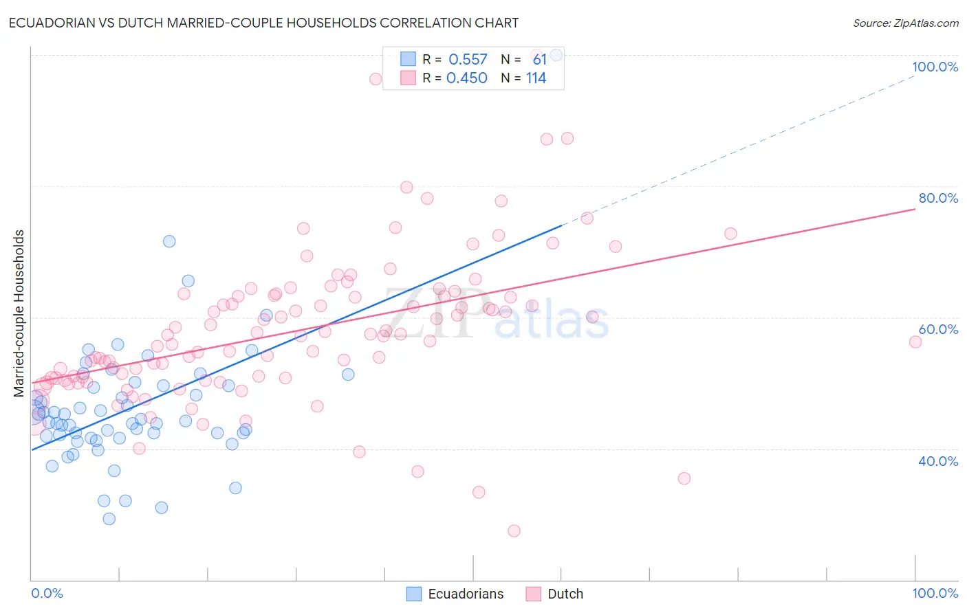 Ecuadorian vs Dutch Married-couple Households