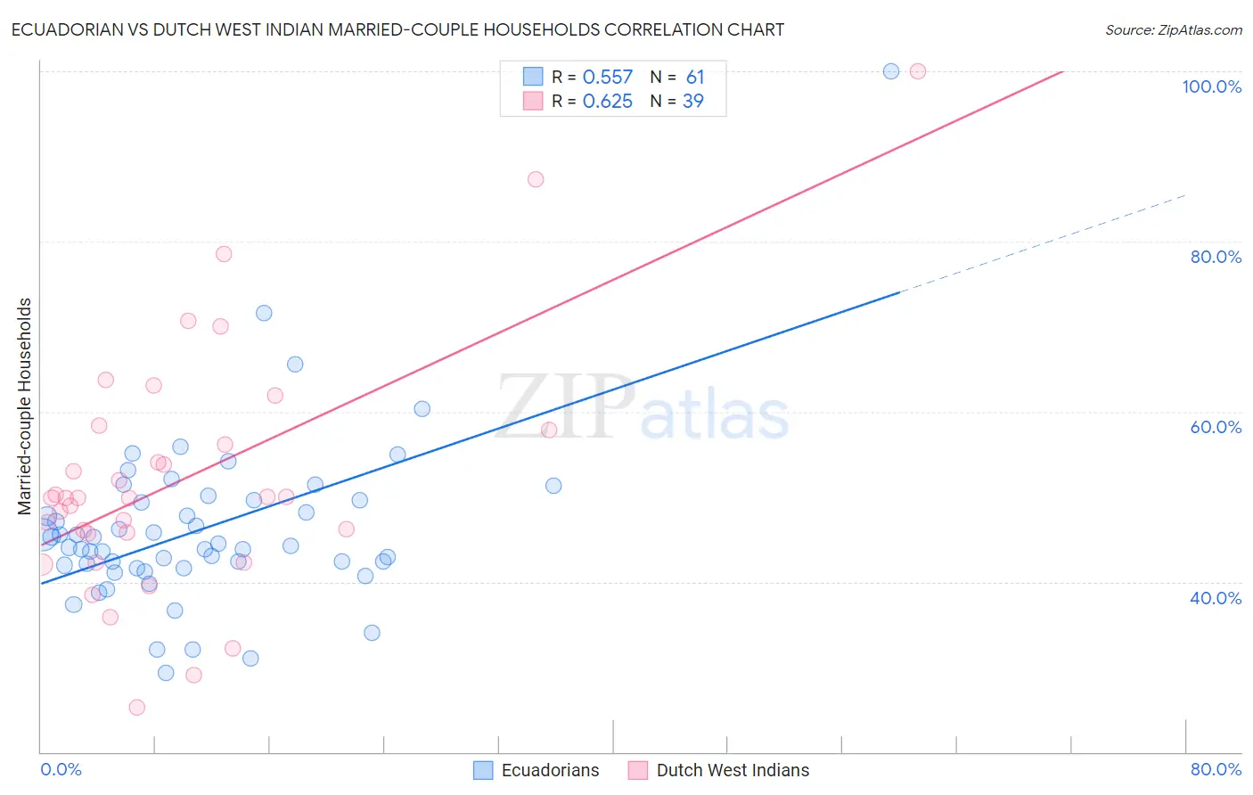 Ecuadorian vs Dutch West Indian Married-couple Households