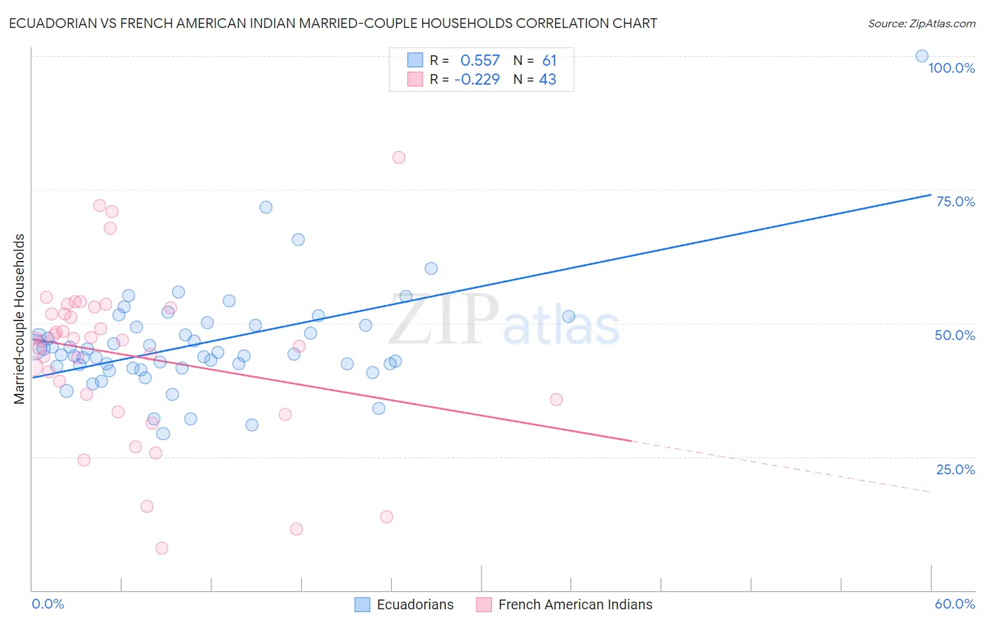Ecuadorian vs French American Indian Married-couple Households