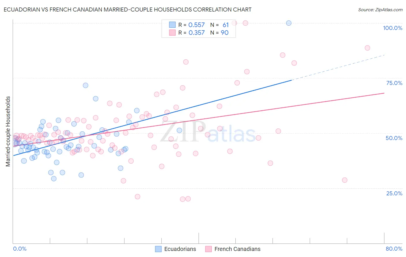 Ecuadorian vs French Canadian Married-couple Households
