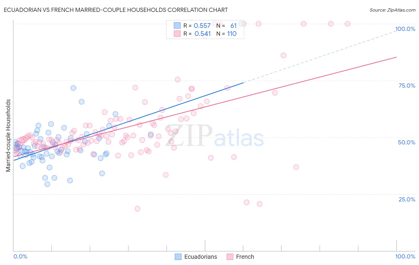 Ecuadorian vs French Married-couple Households