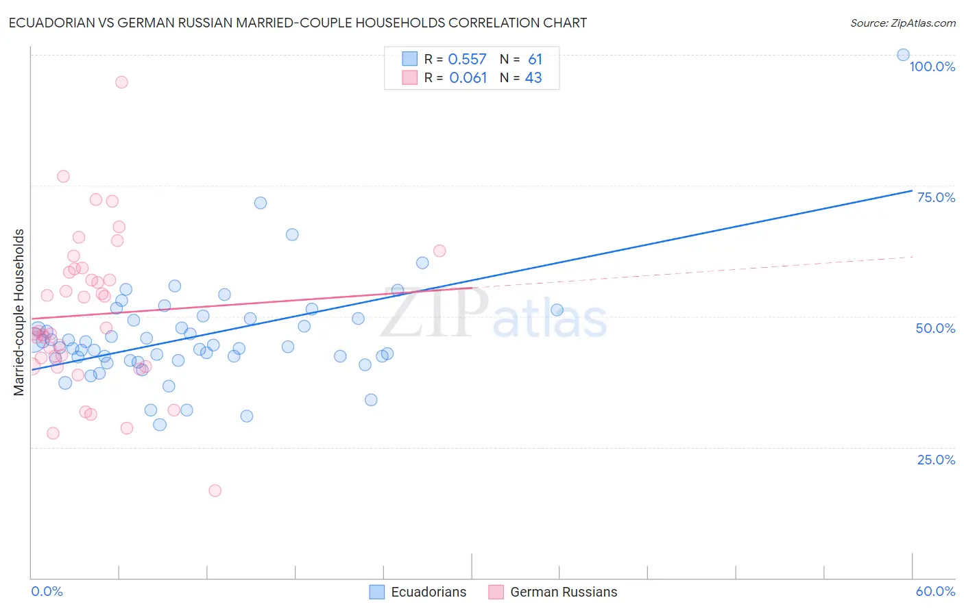Ecuadorian vs German Russian Married-couple Households