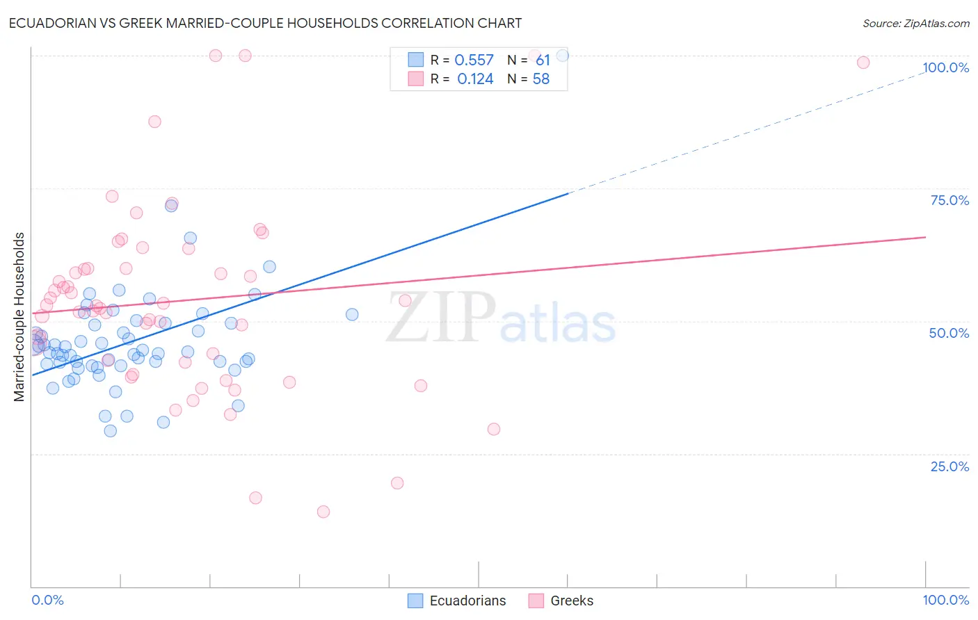 Ecuadorian vs Greek Married-couple Households