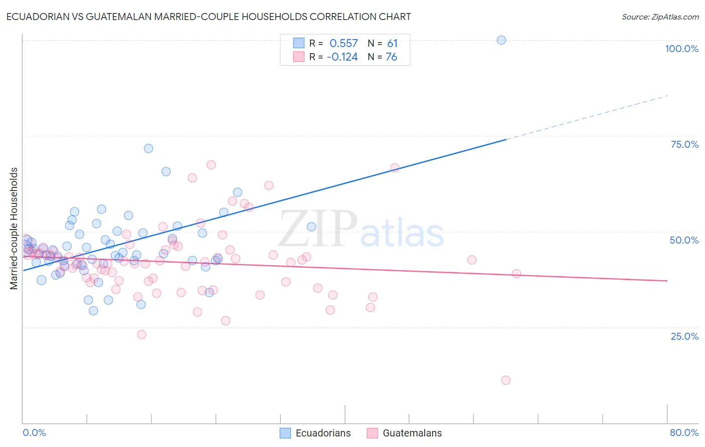 Ecuadorian vs Guatemalan Married-couple Households
