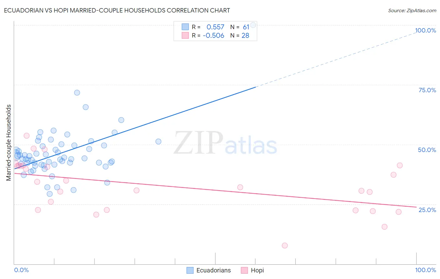 Ecuadorian vs Hopi Married-couple Households