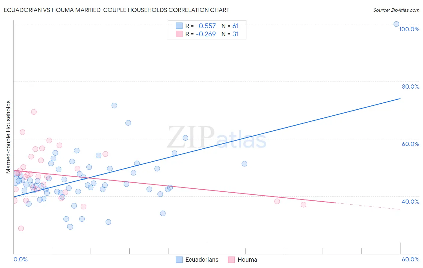 Ecuadorian vs Houma Married-couple Households