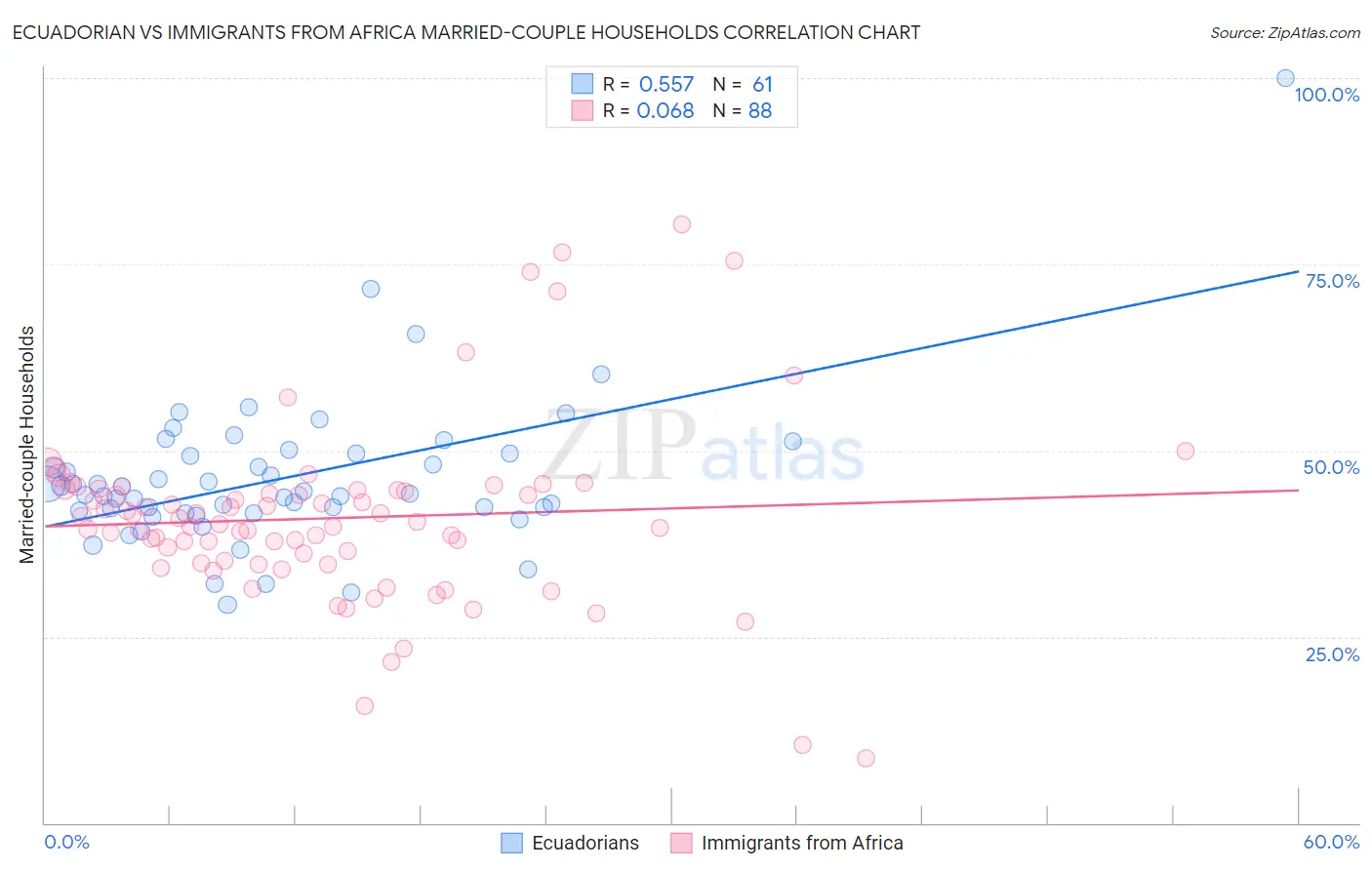 Ecuadorian vs Immigrants from Africa Married-couple Households