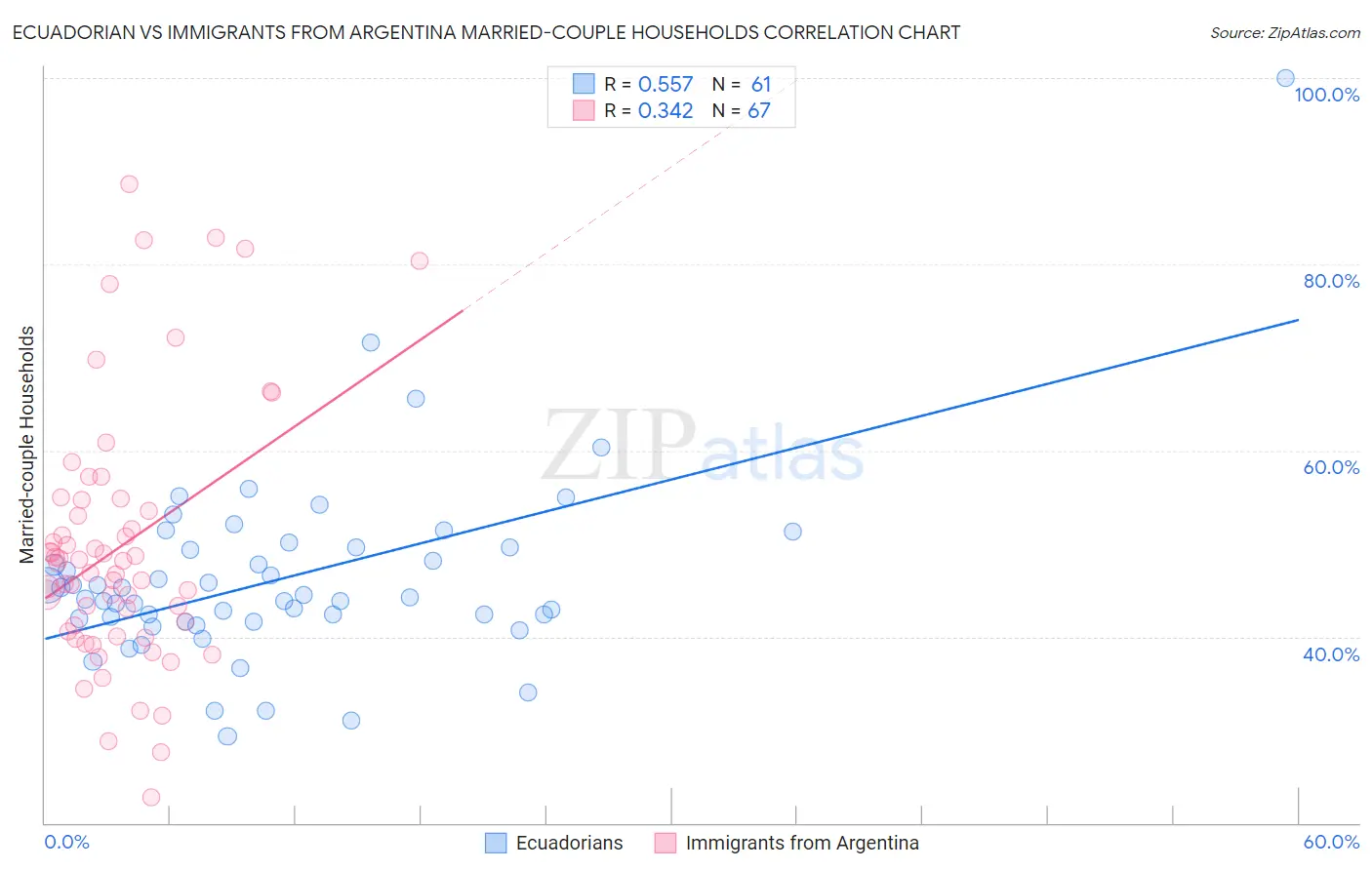 Ecuadorian vs Immigrants from Argentina Married-couple Households