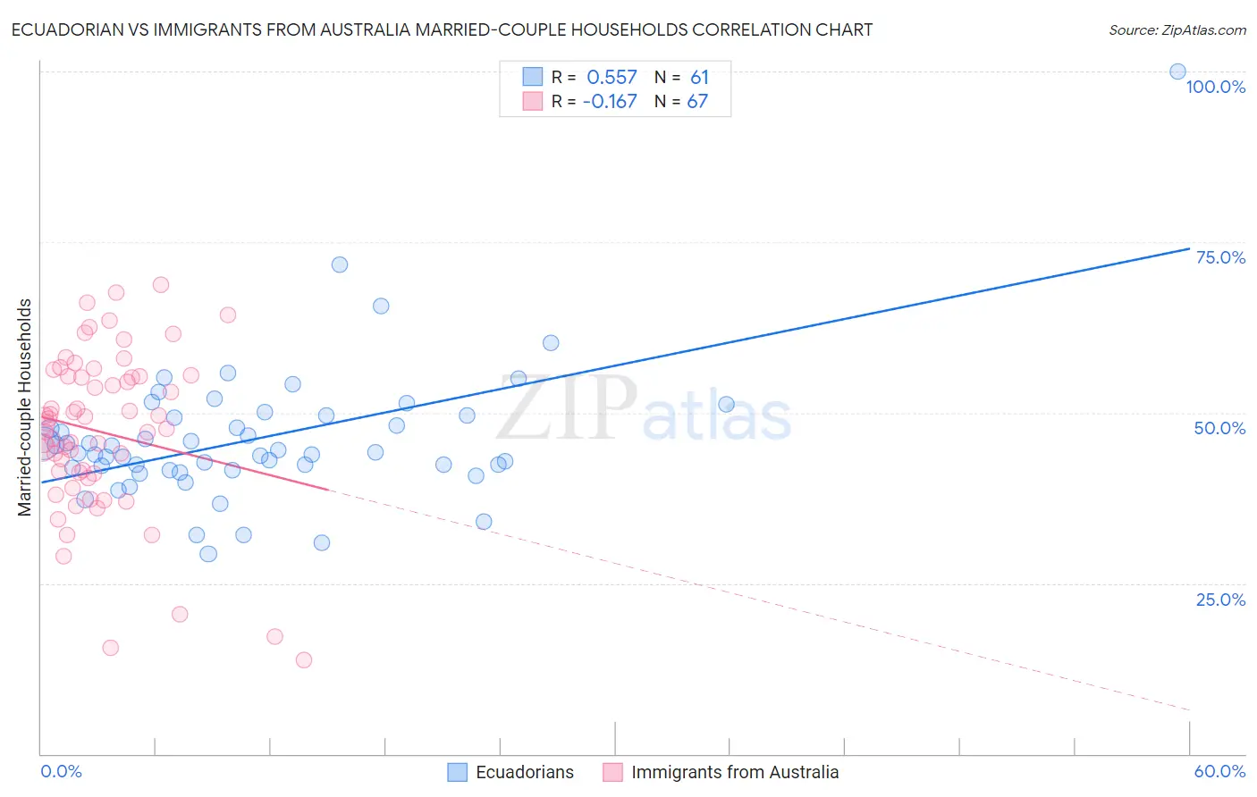 Ecuadorian vs Immigrants from Australia Married-couple Households