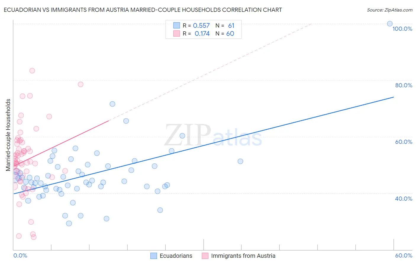 Ecuadorian vs Immigrants from Austria Married-couple Households