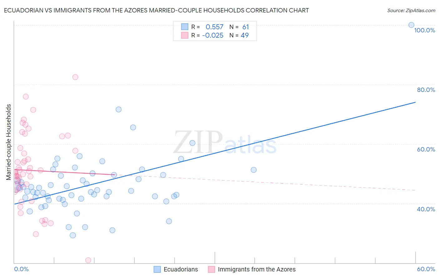 Ecuadorian vs Immigrants from the Azores Married-couple Households