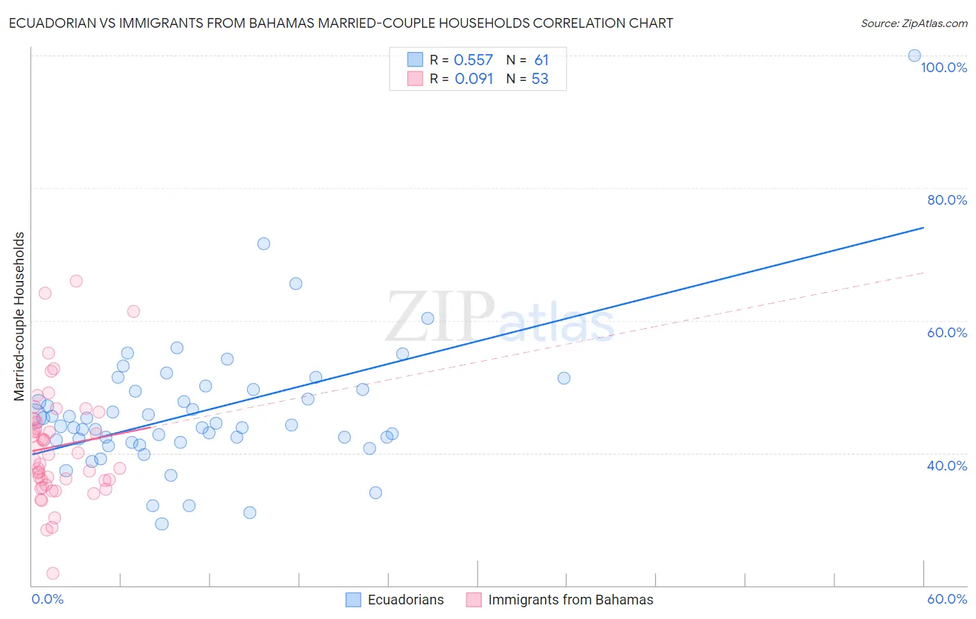 Ecuadorian vs Immigrants from Bahamas Married-couple Households